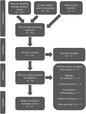 A Domain-General Developmental “Do-GooD” Network Model of Prosocial Cognition in Adolescence: A Systematic Review